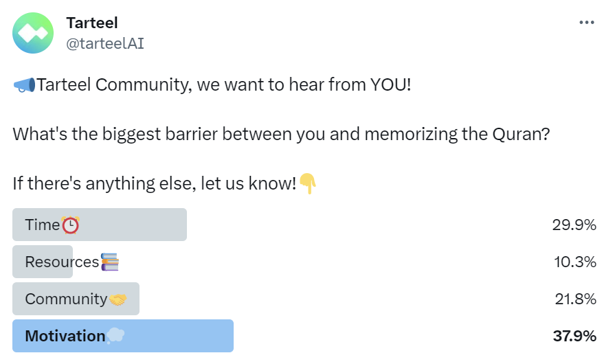 A screenshot of a Twitter poll where we asked our followers what their biggest barrier between them and memorizing the Quran was